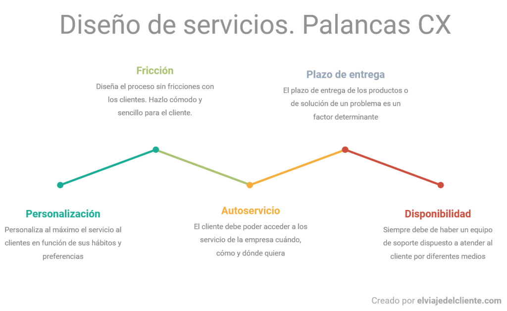 Infografía con las 5 palancas CX