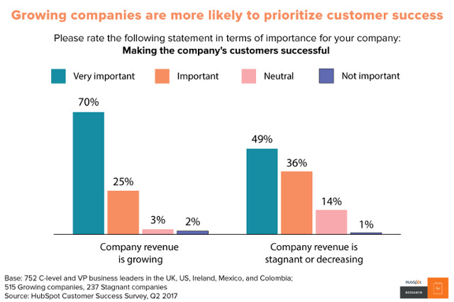 Gráfica que muestra cómo las empresas cuya prioridad es la satisfacción crecen más en beneficios