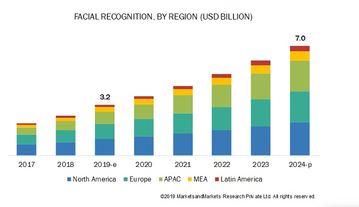 inversión en reconocimiento facial en los próximos años