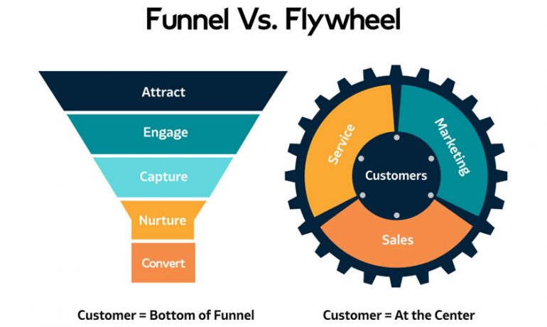 ¿Qué es el modelo Flywheel marketing propuesto por Hubspot y cómo funciona?
