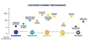 restaurant customer journey