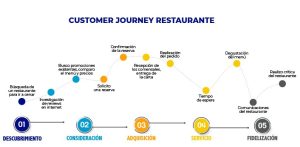 customer journey de un restaurante